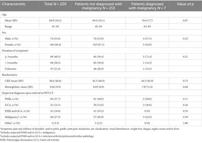 Low incidence of malignancy in patients with suspected polymyalgia rheumatica or giant cell arteritis, examined with FDG-PET/CT